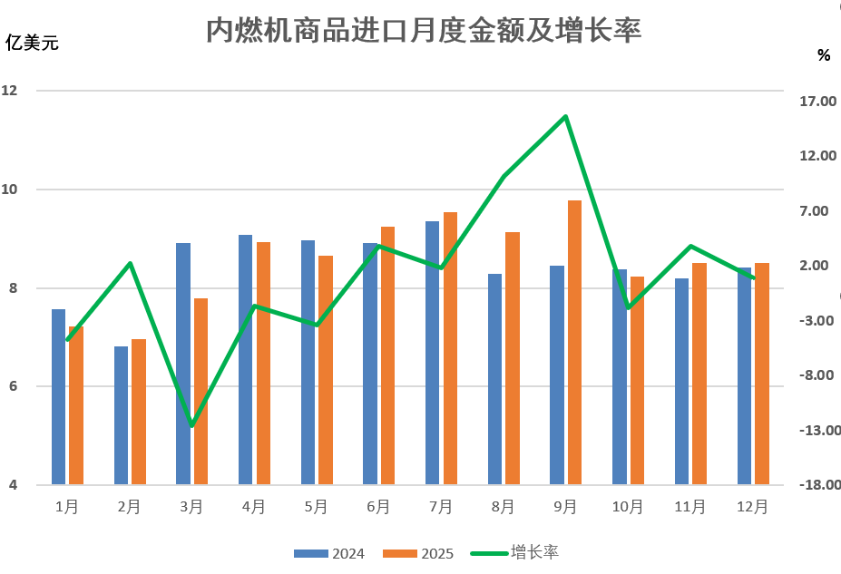 Data | Import and Export of Internal Combustion Engine Industry from January to December 2025